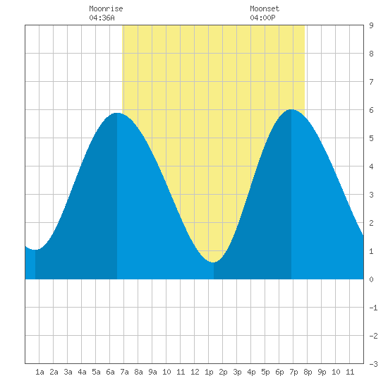Dawho tide chart for Monday, April 13, 2026