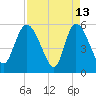 Dawho tide chart for Monday, April 13, 2026