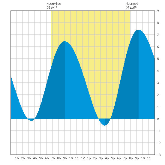 Dawho tide chart for Thursday, April 16, 2026