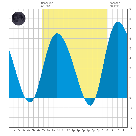 Dawho tide chart for Friday, April 17, 2026
