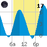 Dawho tide chart for Friday, April 17, 2026