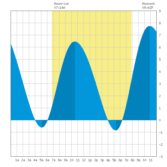 Dawho tide chart for Saturday, April 18, 2026