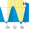 Dawho tide chart for Saturday, April 18, 2026