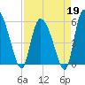 Dawho tide chart for Sunday, April 19, 2026
