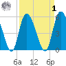 Dawho tide chart for Wednesday, April 1, 2026