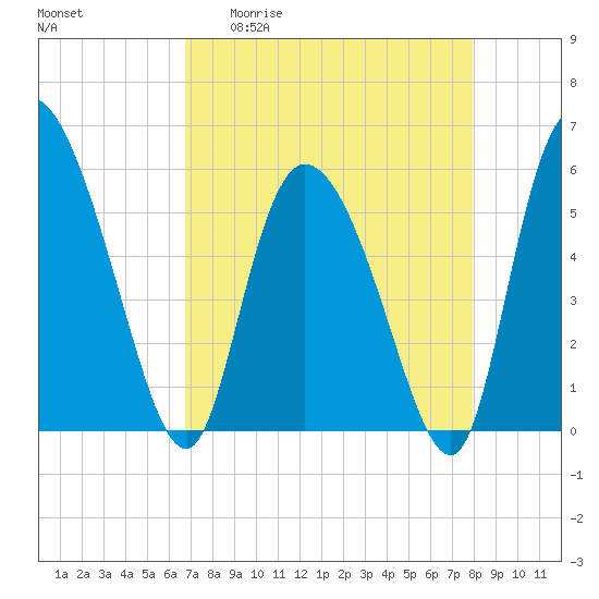Dawho tide chart for Monday, April 20, 2026