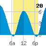 Dawho tide chart for Monday, April 20, 2026