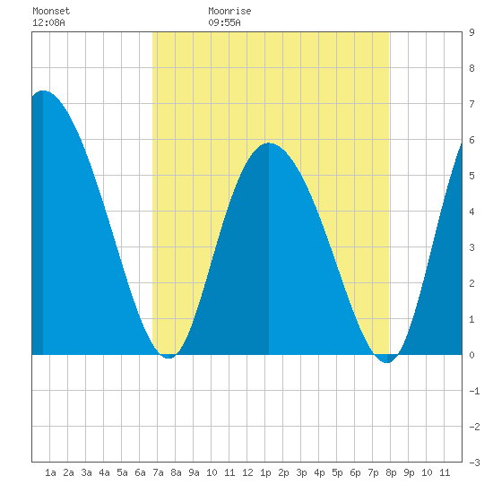 Dawho tide chart for Tuesday, April 21, 2026