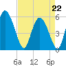 Dawho tide chart for Wednesday, April 22, 2026