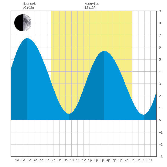 Dawho tide chart for Thursday, April 23, 2026