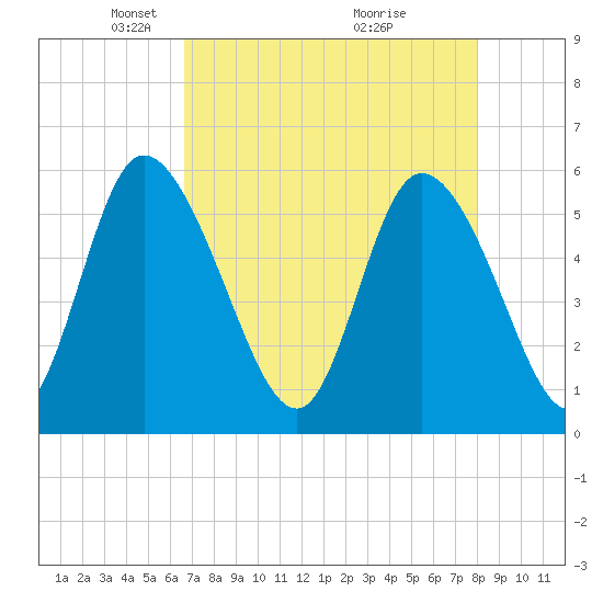 Dawho tide chart for Saturday, April 25, 2026