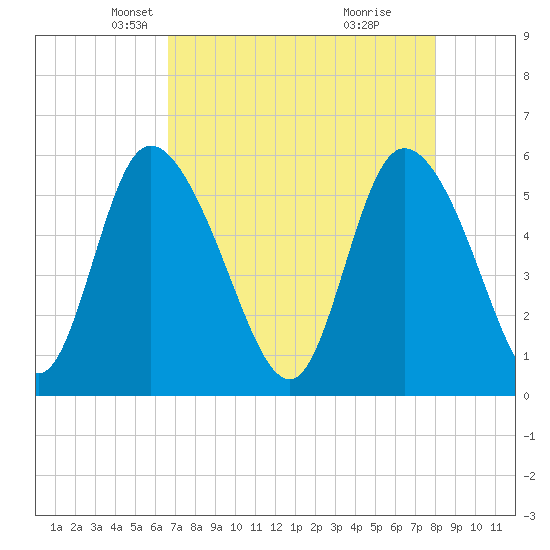 Dawho tide chart for Sunday, April 26, 2026