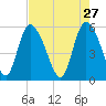 Dawho tide chart for Monday, April 27, 2026