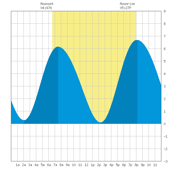 Dawho tide chart for Tuesday, April 28, 2026