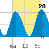 Dawho tide chart for Tuesday, April 28, 2026