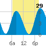 Dawho tide chart for Wednesday, April 29, 2026