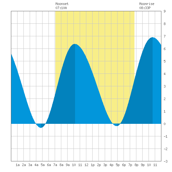 Dawho tide chart for Thursday, April 2, 2026
