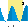 Dawho tide chart for Thursday, April 2, 2026