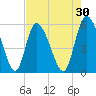 Dawho tide chart for Thursday, April 30, 2026