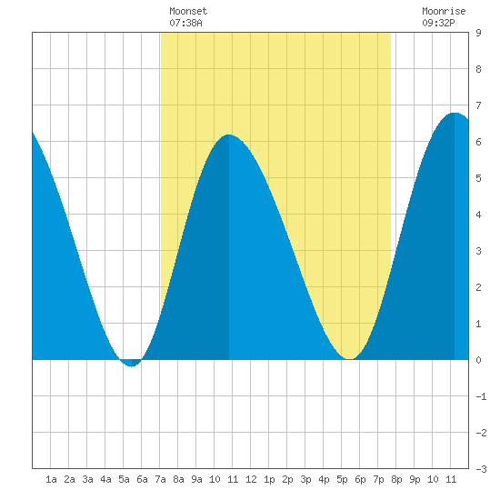 Dawho tide chart for Friday, April 3, 2026