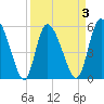 Dawho tide chart for Friday, April 3, 2026
