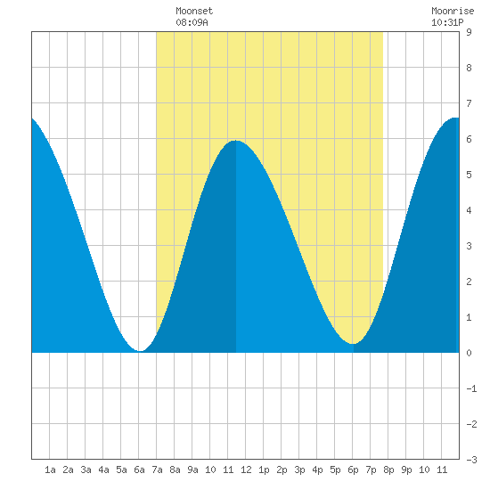 Dawho tide chart for Saturday, April 4, 2026