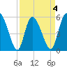 Dawho tide chart for Saturday, April 4, 2026