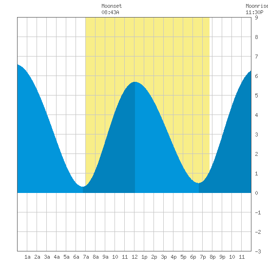 Dawho tide chart for Sunday, April 5, 2026