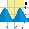 Dawho tide chart for Sunday, May 10, 2026