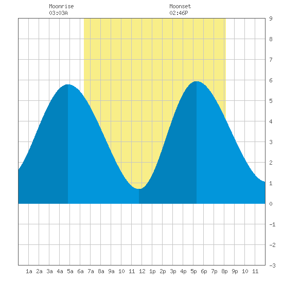Dawho tide chart for Monday, May 11, 2026