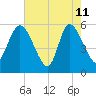 Dawho tide chart for Monday, May 11, 2026