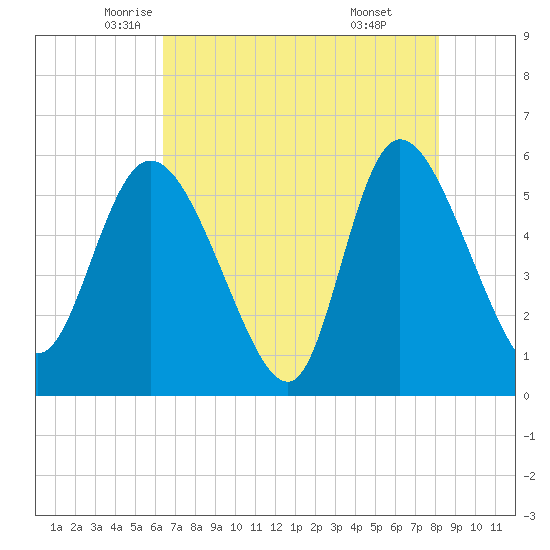 Dawho tide chart for Tuesday, May 12, 2026