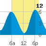 Dawho tide chart for Tuesday, May 12, 2026