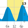 Dawho tide chart for Wednesday, May 13, 2026