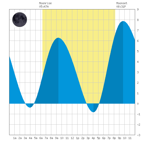 Dawho tide chart for Saturday, May 16, 2026