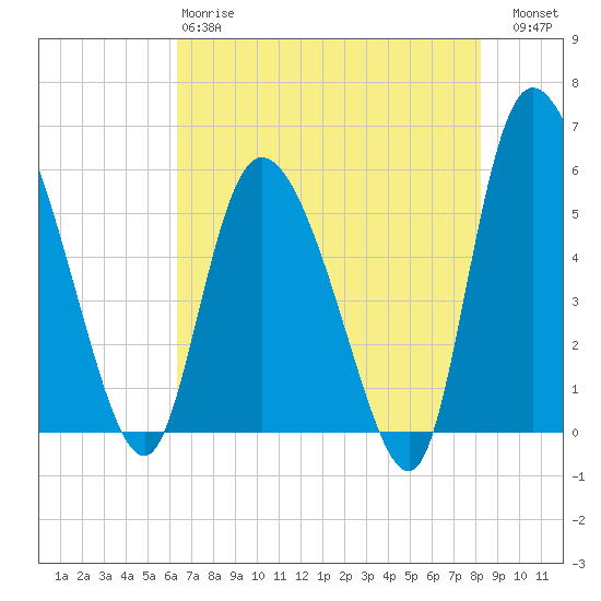 Dawho tide chart for Sunday, May 17, 2026