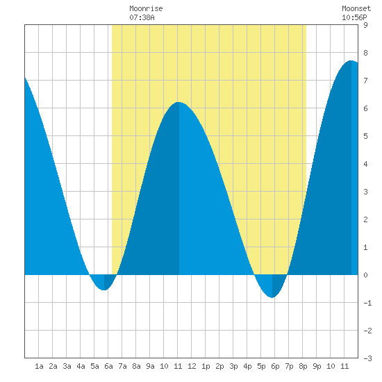 Dawho tide chart for Monday, May 18, 2026