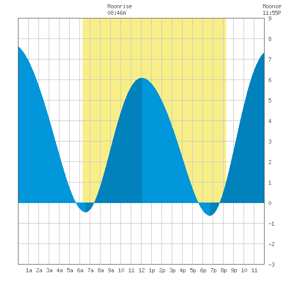 Dawho tide chart for Tuesday, May 19, 2026