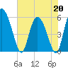 Dawho tide chart for Wednesday, May 20, 2026