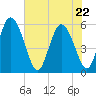 Dawho tide chart for Friday, May 22, 2026