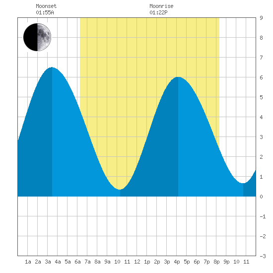 Dawho tide chart for Saturday, May 23, 2026