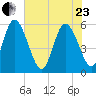 Dawho tide chart for Saturday, May 23, 2026
