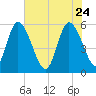 Dawho tide chart for Sunday, May 24, 2026