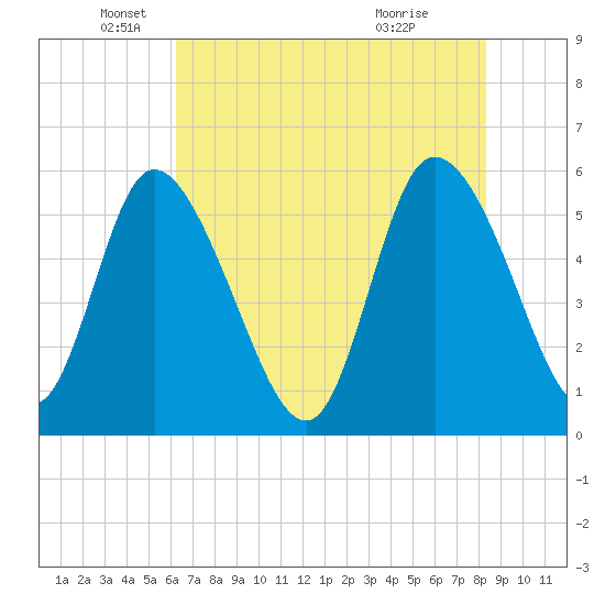 Dawho tide chart for Monday, May 25, 2026