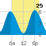 Dawho tide chart for Monday, May 25, 2026