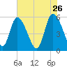 Dawho tide chart for Tuesday, May 26, 2026