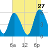 Dawho tide chart for Wednesday, May 27, 2026