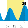 Dawho tide chart for Friday, May 29, 2026
