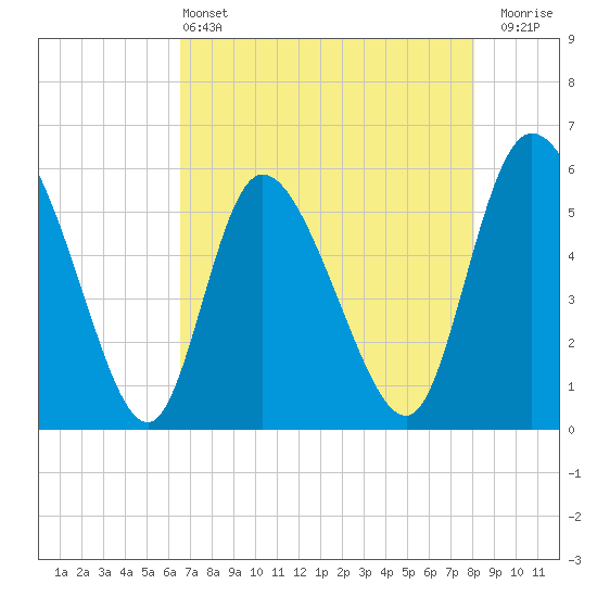 Dawho tide chart for Saturday, May 2, 2026