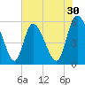 Dawho tide chart for Saturday, May 30, 2026
